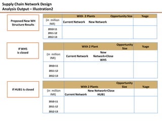 Supply Chain Network Design
Analysis Output – Illustration2
                                                  With 2 Plants            Opportunity Size   %age
     Proposed New WH      (in million
                                         Current Network     New Network
      Structure Results      INR)
                            2010-11
                            2011-12
                            2012-13

                                                                               Opportunity
                                                     With 2 Plant                             %age
          If WH5                                                                  Size
         is closed                                                 New
                           (in million
                                           Current Network     Network+Close
                              INR)
                                                                   WH5
                            2010-11
                            2011-12
                            2012-13

                                                                               Opportunity
                                                     With 2 Plants                Size        %age
      If HUB1 is closed    (in million                    New Network+Close
                              INR)        Current Network        HUB1

                            2010-11
                            2011-12
                            2012-13
 