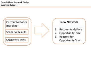 Supply Chain Network Design
Analysis Output




    Current Network              New Network
    (Baseline)
                              1. Recommendations
    Scenario Results          2. Opportunity Size
                              3. Reasons for
    Sensitivity Tests            Opportunity Size
 