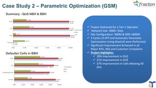 Case Study 2 – Parametric Optimization (GSM)
Summary - QoS NBH & BBH
✓ Project Delivered for a Tier-1 Operator
✓ Network Size- 4000+ Sites
✓ Site Configuration- 900M & 900+1800M
✓ 3 Cycles of AFP and Automatic Parameter
Optimization Using MaxCell were Performed
✓ Significant Improvement Achieved in all
Major KPIs, NQI and Customer Complaints
✓ Project Highlights:
✓ 28% Improvement in DLQ
✓ 21% Improvement in DCR
✓ 37% Improvement in Cells Meeting All
KPIs
Defaulter Cells in BBH
 