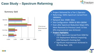 40
Case Study – Spectrum Refarming
Summary- QoS ✓ Project Delivered for a Tier-1 Operator
✓ Refarming- 5MHz Spectrum Carved from
1800MHz
✓ Network Size- 4500+ Sites
✓ Site Configuration- 900M & 900+1800M
✓ Even after Spectrum Reduction Major KPIs
Were Restored to Previous Level. In Few
KPIs Improvement was Achieved
✓ Project Highlights:
✓ 5MHz Spectrum Carved from GSM for
LTE Deployment Without Impacting
GSM Network’s Existing QoS
✓ Significant Improvement Achieved in
SD Drop Rate- 12%
 
