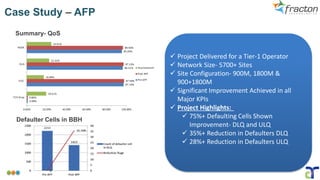 Case Study – AFP
Summary- QoS
✓ Project Delivered for a Tier-1 Operator
✓ Network Size- 5700+ Sites
✓ Site Configuration- 900M, 1800M &
900+1800M
✓ Significant Improvement Achieved in all
Major KPIs
✓ Project Highlights:
✓ 75%+ Defaulting Cells Shown
Improvement- DLQ and ULQ
✓ 35%+ Reduction in Defaulters DLQ
✓ 28%+ Reduction in Defaulters ULQ
Defaulter Cells in BBH
 