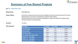 KPI Name Pre (NBH) Post (NBH) Improvement (%)
TCH Drop Rate 0.91 0.7 23.08
SD Drop Rate 0.52 0.41 21.15
HO Failure Rate 2.03 1.81 10.84
TCH Assignment Failure Rate 0.5 0.41 18.00
RxQual DL – Bad (6&7) 2.98 2.16 27.52
RxQual UL – Bad (6&7) 2.32 2.05 11.64
Call Setup Failure Rate 0.81 0.68 16.05
(A) Tier 1 Operator, Asia
Network Size: GSM 8000 Cells
Scope of Work: Automatic Frequency Planning, Automatic Neighbour Planning, Overshooting Cell Correction,
Swapped Sector Correction, Cell Database Parameter Optimization,
QoS related Features & Functionality enabling/fine-tuning, Core Network troubleshooting,
Transport Network troubleshooting.
Duration: 16 weeks
KPIs Improved:
Summary of Few Recent Projects
 