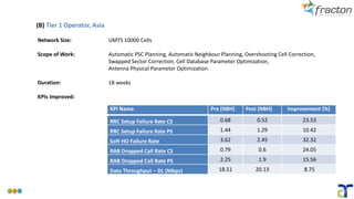 (B) Tier 1 Operator, Asia
KPI Name Pre (NBH) Post (NBH) Improvement (%)
RRC Setup Failure Rate CS 0.68 0.52 23.53
RRC Setup Failure Rate PS 1.44 1.29 10.42
Soft HO Failure Rate 3.62 2.45 32.32
RAB Dropped Call Rate CS 0.79 0.6 24.05
RAB Dropped Call Rate PS 2.25 1.9 15.56
Data Throughput – DL (Mbps) 18.51 20.13 8.75
Network Size: UMTS 10000 Cells
Scope of Work: Automatic PSC Planning, Automatic Neighbour Planning, Overshooting Cell Correction,
Swapped Sector Correction, Cell Database Parameter Optimization,
Antenna Physical Parameter Optimization
Duration: 18 weeks
KPIs Improved:
 