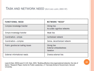 Factors affecting the outcome of cross-organisational learning initiativesIdeas?20