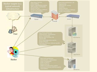 Open Ports/ Services,                             Open Ports and Services , OS
Hacker targets in a   Packet Sniffing                                   fingerprinting
                      Router Vulnerabilities exploits                   Liberal Access Control
 typical network      ARP spoofing, Cryptography                        Lists(ACL)
                      Denial of Service
  infrastructure      Hardware, Firmware, Software
                                                                        Denial of Service
                                                                        Hardware, Firmware, Software
                      specific vulnerabilities                          specific vulnerabilities




                                                                                      Switch




                                     Open Ports and Services
          User                       Authentication , Authorization
                                     issues, Cryptography
                                     Remote code execution, File                                Web Server
                                     Upload, XSS
                                     Server misconfiguration exploits
                                     Denial of Service
                                     Hardware, Firmware, Software specific
                                     vulnerabilities




                                                                                                 App Server

                                        Open Ports and Services
       Hacker                           Authentication , Authorization
                                        issues, Cryptography
                                        Buffer Overflows
                                        Denial of Service
                                        DBMS misconfiguration exploits
                                        Hardware, Firmware, Software specific
                                        vulnerabilities
                                                                                                 DB Server
 