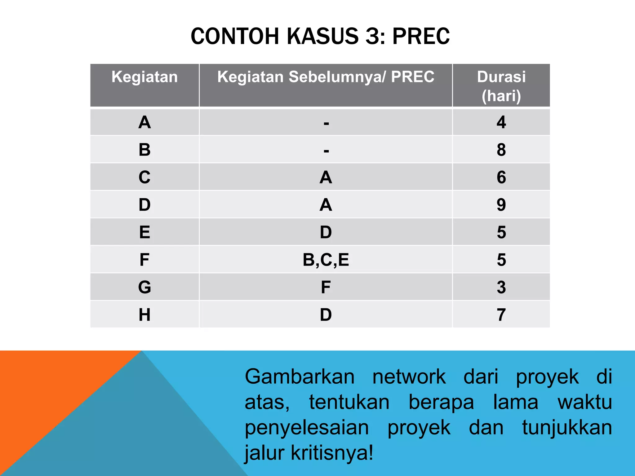 CONTOH KASUS 3: PREC
Kegiatan Kegiatan Sebelumnya/ PREC Durasi
(hari)
A - 4
B - 8
C A 6
D A 9
E D 5
F B,C,E 5
G F 3
H D 7
Gambarkan network dari proyek di
atas, tentukan berapa lama waktu
penyelesaian proyek dan tunjukkan
jalur kritisnya!
 