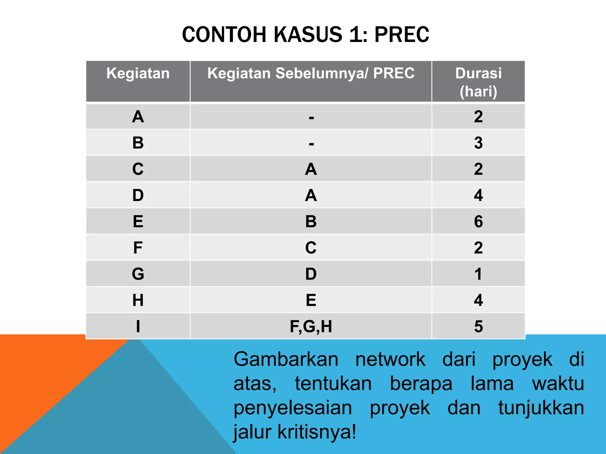 CONTOH KASUS 1: PREC
Kegiatan Kegiatan Sebelumnya/ PREC Durasi
(hari)
A - 2
B - 3
C A 2
D A 4
E B 6
F C 2
G D 1
H E 4
I F,G,H 5
Gambarkan network dari proyek di
atas, tentukan berapa lama waktu
penyelesaian proyek dan tunjukkan
jalur kritisnya!
 