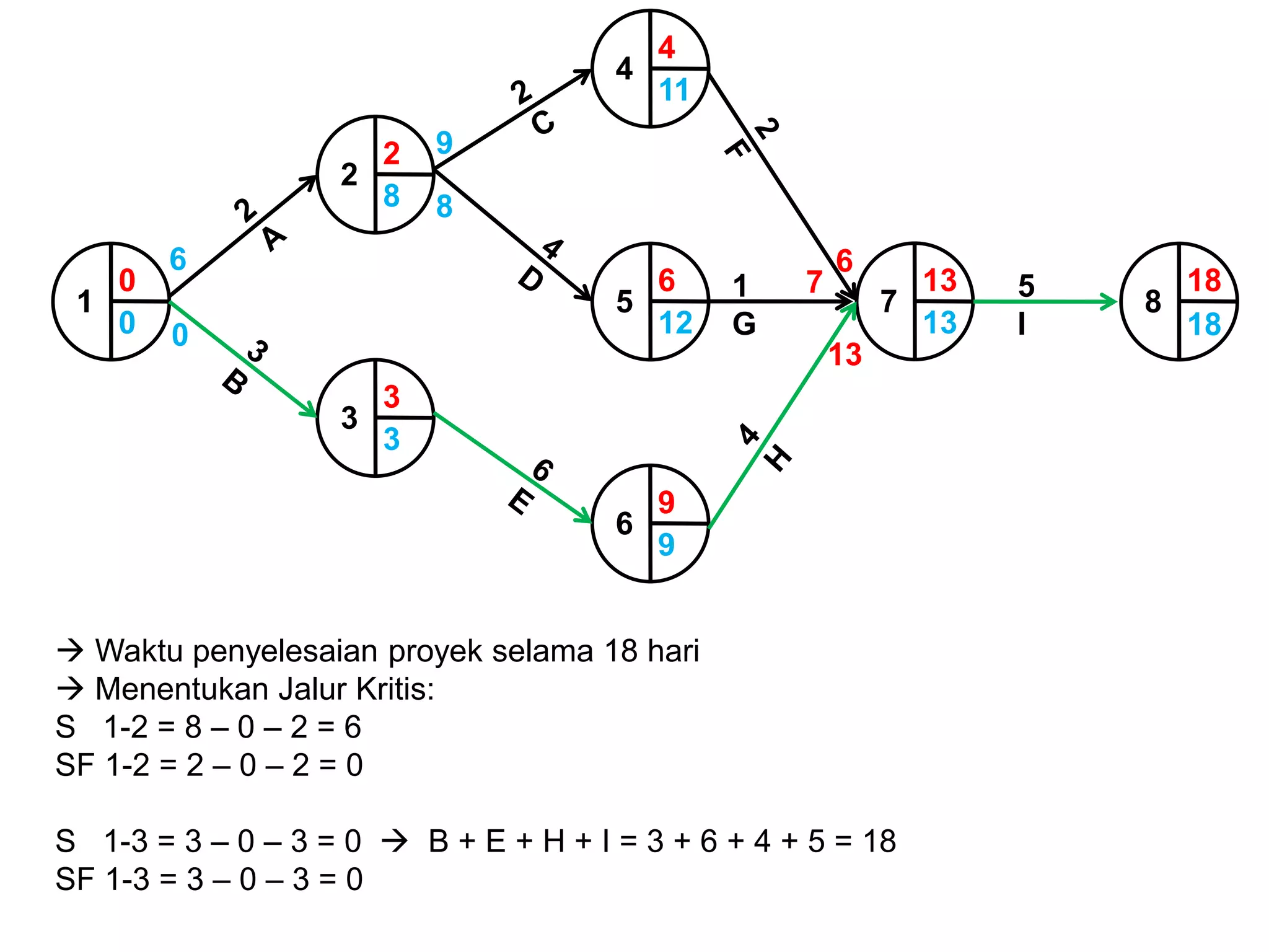 0
1
18
18
8
0
2
2
8
4
4
11
6
5
12
9
6
9
13
7
13
3
3
3
1
G
5
I
6
7
13
6
0
9
8
 Waktu penyelesaian proyek selama 18 hari
 Menentukan Jalur Kritis:
S 1-2 = 8 – 0 – 2 = 6
SF 1-2 = 2 – 0 – 2 = 0
S 1-3 = 3 – 0 – 3 = 0  B + E + H + I = 3 + 6 + 4 + 5 = 18
SF 1-3 = 3 – 0 – 3 = 0
 