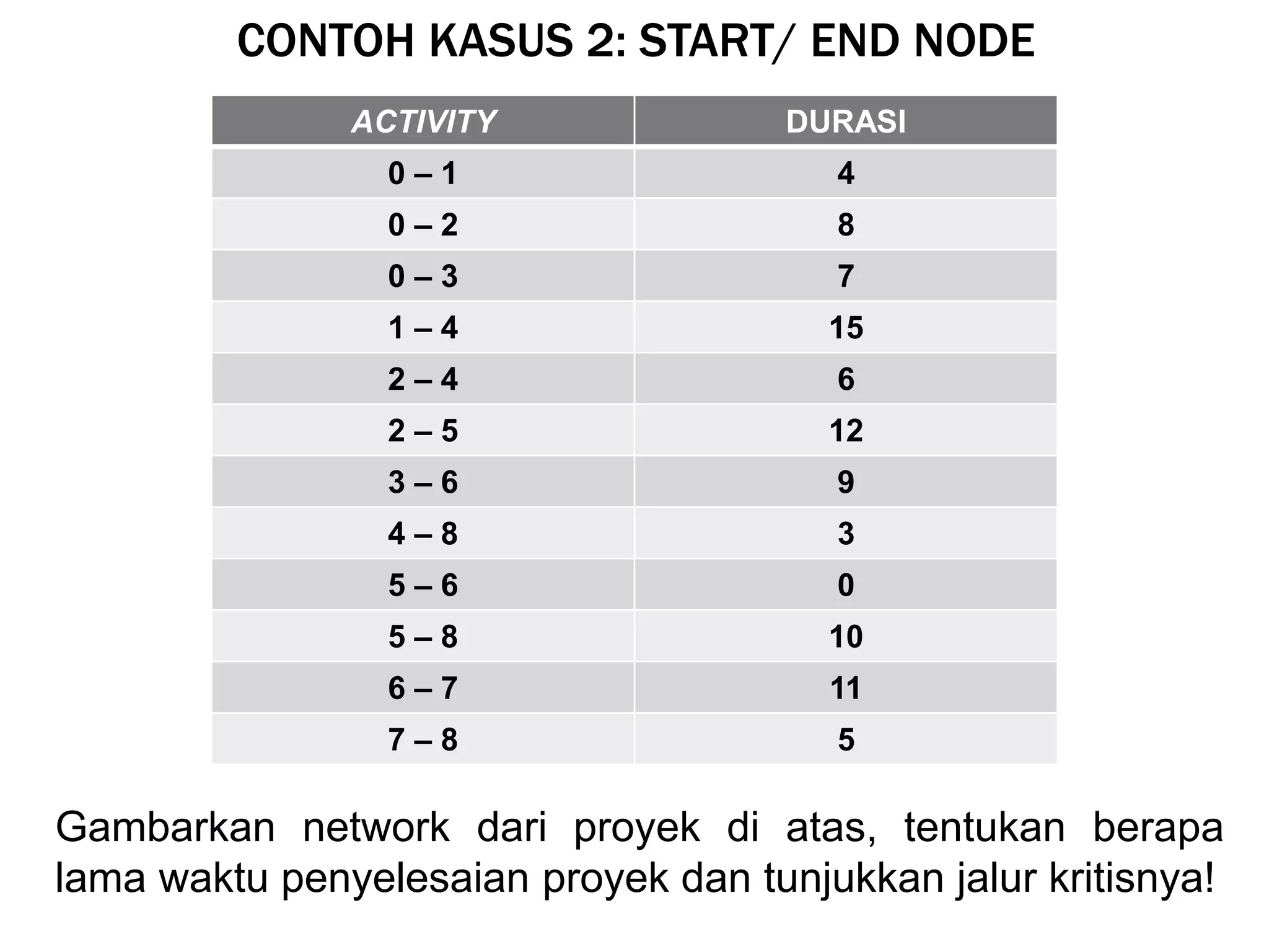CONTOH KASUS 2: START/ END NODE
ACTIVITY DURASI
0 – 1 4
0 – 2 8
0 – 3 7
1 – 4 15
2 – 4 6
2 – 5 12
3 – 6 9
4 – 8 3
5 – 6 0
5 – 8 10
6 – 7 11
7 – 8 5
Gambarkan network dari proyek di atas, tentukan berapa
lama waktu penyelesaian proyek dan tunjukkan jalur kritisnya!
 