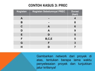 CONTOH KASUS 3: PREC
Kegiatan Kegiatan Sebelumnya/ PREC Durasi
(hari)
A - 4
B - 8
C A 6
D A 9
E D 5
F B,C,E 5
G F 3
H D 7
Gambarkan network dari proyek di
atas, tentukan berapa lama waktu
penyelesaian proyek dan tunjukkan
jalur kritisnya!
 