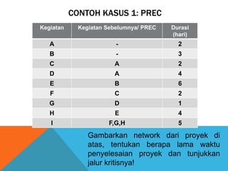 CONTOH KASUS 1: PREC
Kegiatan Kegiatan Sebelumnya/ PREC Durasi
(hari)
A - 2
B - 3
C A 2
D A 4
E B 6
F C 2
G D 1
H E 4
I F,G,H 5
Gambarkan network dari proyek di
atas, tentukan berapa lama waktu
penyelesaian proyek dan tunjukkan
jalur kritisnya!
 
