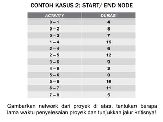 CONTOH KASUS 2: START/ END NODE
ACTIVITY DURASI
0 – 1 4
0 – 2 8
0 – 3 7
1 – 4 15
2 – 4 6
2 – 5 12
3 – 6 9
4 – 8 3
5 – 6 0
5 – 8 10
6 – 7 11
7 – 8 5
Gambarkan network dari proyek di atas, tentukan berapa
lama waktu penyelesaian proyek dan tunjukkan jalur kritisnya!
 