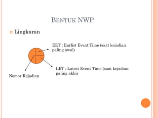 BENTUK NWP
 Lingkaran
EET : Earlist Event Time (saat kejadian
paling awal)
LET : Latest Event Time (saat kejadian
paling akhir
Nomor Kejadian
 