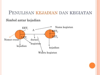PENULISAN KEJADIAN DAN KEGIATAN
Simbol antar kejadian
A
durasi
Nama kegiatan
kejadian
kejadian
kegiatan
Waktu kegiatan
EETi
EETJ
LETJLETi
Nomor event
 