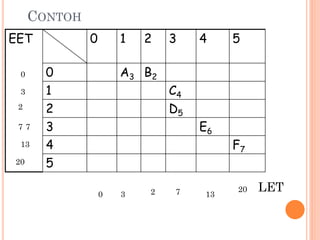 CONTOH
EET 0 1 2 3 4 5
0 A3 B2
1 C4
2 D5
3 E6
4 F7
5
LET
0
3
2
7 7
13
20
20
137230
 