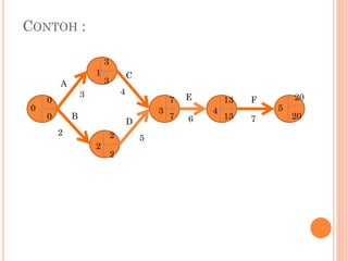 CONTOH :
3
2
4
5
6 7
A
B
C
D
E F
0
1
2
3 4 5
0
3
2
7 13
20
20
137
3
2
0
 