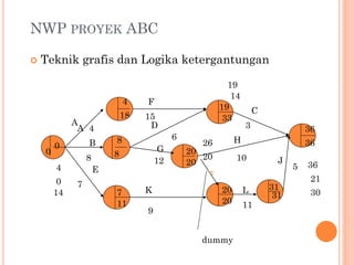 NWP PROYEK ABC
 Teknik grafis dan Logika ketergantungan
dummy
A
A
B
E
F
D
G
K
H
C
L
J
4
8
7
15
6
12
3
10
11
9
5
0
0
4
8
7
19
14
19
20
20 31
36
36
36
21
30
33
20
26
208
31
2011
4
0
18
14
 