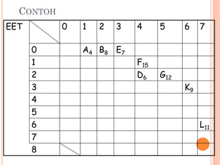 CONTOH
EET 0 1 2 3 4 5 6 7
0 A4 B8 E7
1 F15
2 D6 G12
3 K9
4
5
6 L11
7
8
 