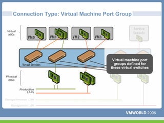 Connection Type: Virtual Machine Port Group

 Virtual
  NICs




                                         Virtual machine port
                                          groups defined for
                                        these virtual switches

Physical
 NICs


           Production
                LANs

Storage/Vmotion LAN

    Management LAN
 