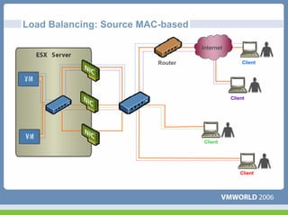 Load Balancing: Source MAC-based

                                   Internet

                          Router                   Client




                                              Client




                                    Client




                                                  Client
 