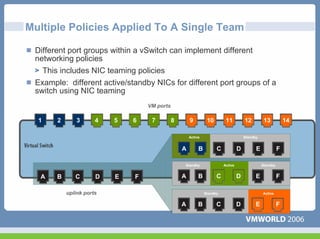 Multiple Policies Applied To A Single Team

 Different port groups within a vSwitch can implement different
 networking policies
   This includes NIC teaming policies
 Example: different active/standby NICs for different port groups of a
 switch using NIC teaming
                                  VM ports

  1    2       3      4   5   6    7         8       9         10        11          12         13           14

                                                     Active                          Standby


                                                 A        B         C            D         E             F

                                                 Standby                Active                 Standby


  A    B      C       D   E   F                  A        B         C            D         E             F

           uplink ports                                       Standby                          Active


                                                 A        B         C            D         E             F
 