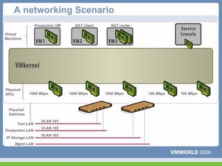 A networking Scenario
                 Production VM     NAT client     NAT router

Virtual
Machines




Physical
NICs        1000 Mbps            1000 Mbps      1000 Mbps      100 Mbps   100 Mbps



 Physical
 Switches
                    VLAN 101
      Test LAN
                    VLAN 102
Production LAN
                    VLAN 103
IP Storage LAN
     Mgmt LAN
 