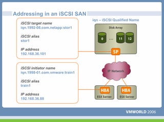 Addressing in an iSCSI SAN
                                  iqn – iSCSI Qualified Name
  iSCSI target name
  iqn.1992-08.com.netapp:stor1

  iSCSI alias
  stor1

  IP address
  192.168.36.101


  iSCSI initiator name
  iqn.1998-01.com.vmware:train1           IP Network


  iSCSI alias
  train1

  IP address
  192.168.36.88
 