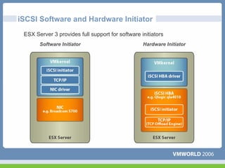 iSCSI Software and Hardware Initiator
 ESX Server 3 provides full support for software initiators
       Software Initiator                         Hardware Initiator
 