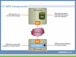 NFS Components

                                        Directory to share
        NAS device or a
                                        with the ESX Server
     server with storage
                                        over the network




                           IP Network




   ESX Server with NIC                  VMkernel port defined
mapped to virtual switch                on virtual switch
 