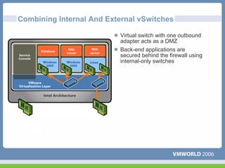 Combining Internal And External vSwitches

                          Virtual switch with one outbound
                          adapter acts as a DMZ
                          Back-end applications are
                          secured behind the firewall using
                          internal-only switches
 