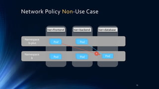 Network Policy Non-Use Case
13
Pod
Pod Pod
Pod
Pod
tier=frontend tier=backend tier=database
PodPod
PodPod
Namespace
b-plus
Namespace
b
 