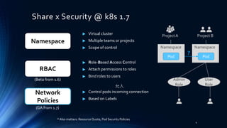 Share x Security @ k8s 1.7
Network
Policies
(Beta from 1.6)
RBAC
Namespace
(GA from 1.7)
Virtual cluster
Multiple teams or projects
Scope of control
Role-Based Access Control
Attach permissions to roles
Bind roles to users
Control pods incoming connection
Based on Labels
Project A Project B
Namespace Namespace
Pod Pod
Admin
Role
User
Role
?
4
*Also matters: Resource Quota, Pod Security Policies
允入
 