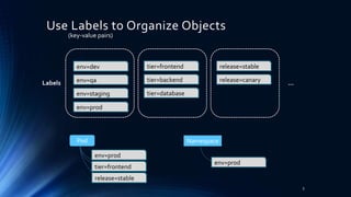 Use Labels to Organize Objects
5
tier=frontend
(key-value pairs)
tier=backend
tier=database
env=dev
env=qa
env=staging
env=prod
release=stable
release=canary
Pod
Labels …
env=prod
tier=frontend
release=stable
env=prod
Namespace
 