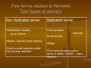 Few terms related to Network Two types of servers One computer  reserved for server job. Faster The networks using such a server is called  Master  – slave network. Workstation doubles up as a server Slower, requires more memory Used in small networks called Peer-to-peer networks Dedicated server Non Dedicated server 