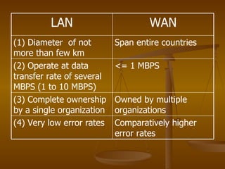 Comparatively higher error rates (4) Very low error rates Owned by multiple organizations (3) Complete ownership by a single organization <= 1 MBPS (2) Operate at data transfer rate of several MBPS (1 to 10 MBPS) Span entire countries (1) Diameter  of not more than few km WAN LAN 