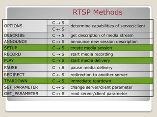 RIP RTCP RTSP | PPTX