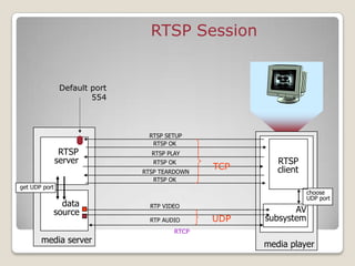 RIP RTCP RTSP | PPTX