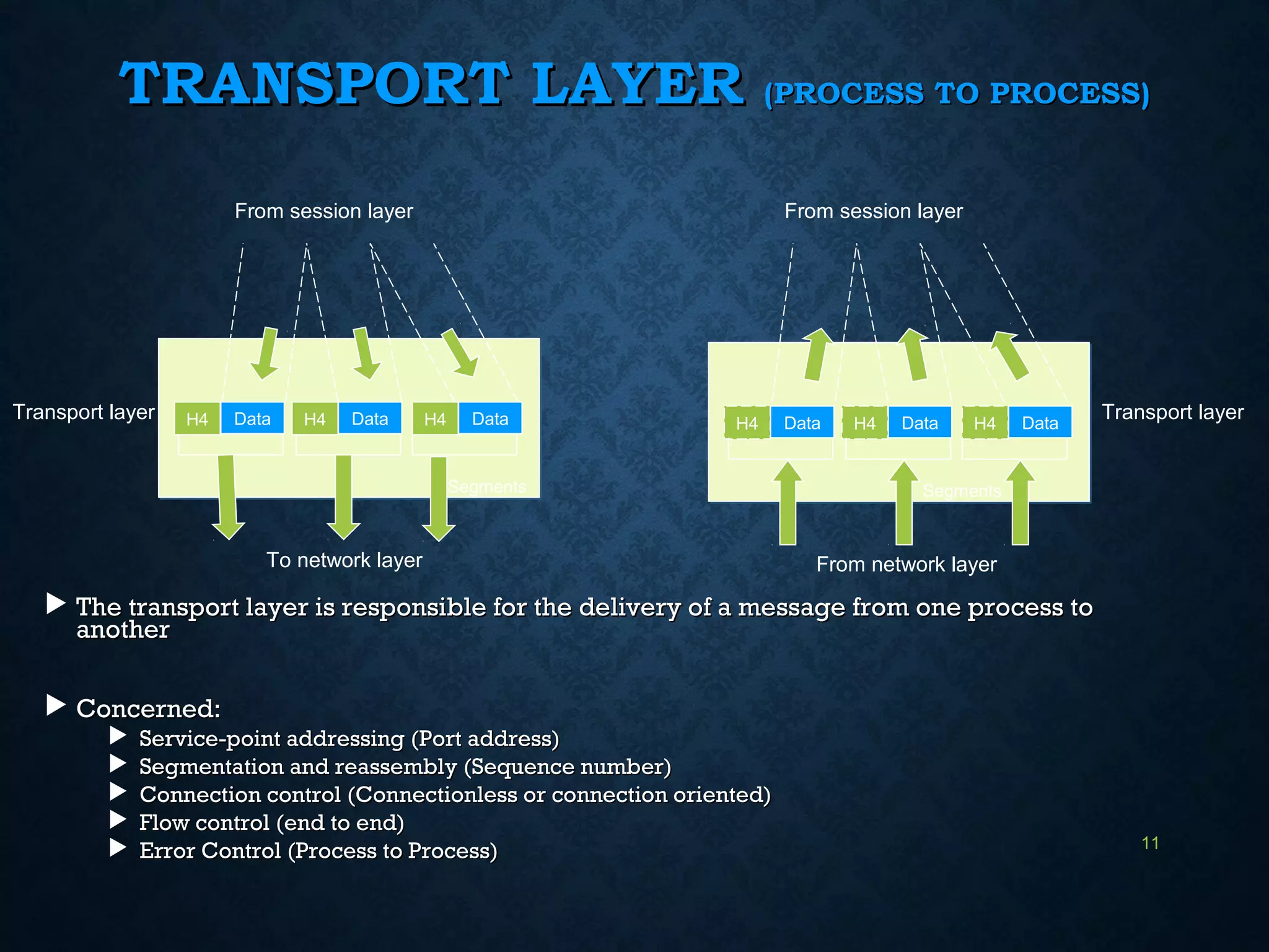 TRANSPORT LAYERTRANSPORT LAYER (PROCESS TO PROCESS)(PROCESS TO PROCESS)
 The transport layer is responsible for the delivery of a message from one process toThe transport layer is responsible for the delivery of a message from one process to
anotheranother
 Concerned:Concerned:
 Service-point addressing (Port address)Service-point addressing (Port address)
 Segmentation and reassembly (Sequence number)Segmentation and reassembly (Sequence number)
 Connection control (Connectionless or connection oriented)Connection control (Connectionless or connection oriented)
 Flow control (end to end)Flow control (end to end)
 Error Control (Process to Process)Error Control (Process to Process) 11
SegmentsSegments
DataH4
From session layer
To network layer
Transport layer DataH4 DataH4
SegmentsSegments
DataH4
From session layer
From network layer
Transport layerDataH4 DataH4
 