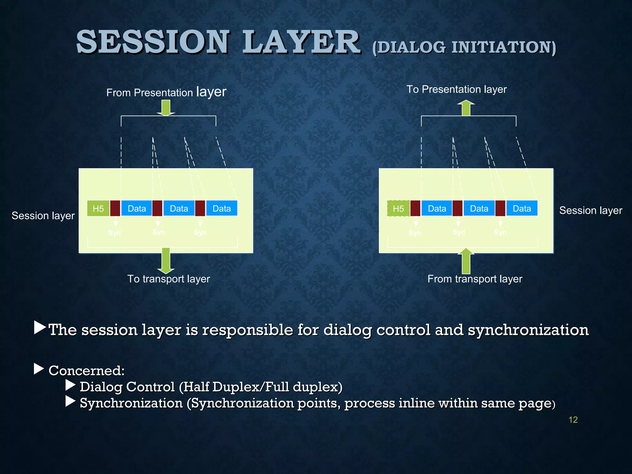 SESSION LAYERSESSION LAYER (DIALOG INITIATION)(DIALOG INITIATION)
The session layer is responsible for dialog control and synchronizationThe session layer is responsible for dialog control and synchronization
 Concerned:Concerned:
 Dialog Control (Half Duplex/Full duplex)Dialog Control (Half Duplex/Full duplex)
 Synchronization (Synchronization points, process inline within same pageSynchronization (Synchronization points, process inline within same page))
12
DataH5
From Presentation layer
To transport layer
Data Data
Syn Syn Syn
DataH5
To Presentation layer
From transport layer
Data Data
Syn Syn Syn
Session layer
Session layer
 