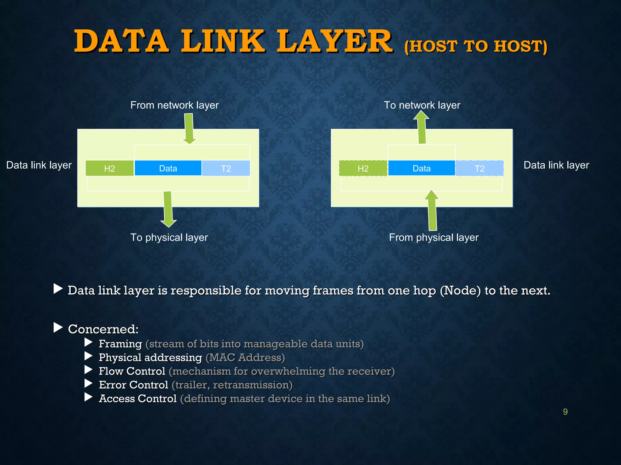 DATA LINK LAYERDATA LINK LAYER (HOST TO HOST)(HOST TO HOST)
 Data link layer is responsible for moving frames from one hop (Node) to the next.Data link layer is responsible for moving frames from one hop (Node) to the next.
 Concerned:Concerned:
 FramingFraming (stream of bits into manageable data units)(stream of bits into manageable data units)
 Physical addressingPhysical addressing (MAC Address)(MAC Address)
 Flow ControlFlow Control (mechanism for overwhelming the receiver)(mechanism for overwhelming the receiver)
 Error ControlError Control (trailer, retransmission)(trailer, retransmission)
 Access ControlAccess Control (defining master device in the same link)(defining master device in the same link)
9
DataH2 T2
From network layer
DataH2 T2
To network layer
To physical layer From physical layer
Data link layer Data link layer
 