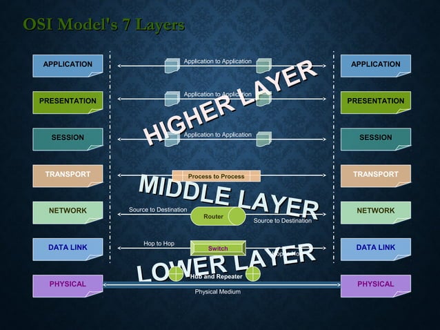 OSI 7 Layer Model | PPT