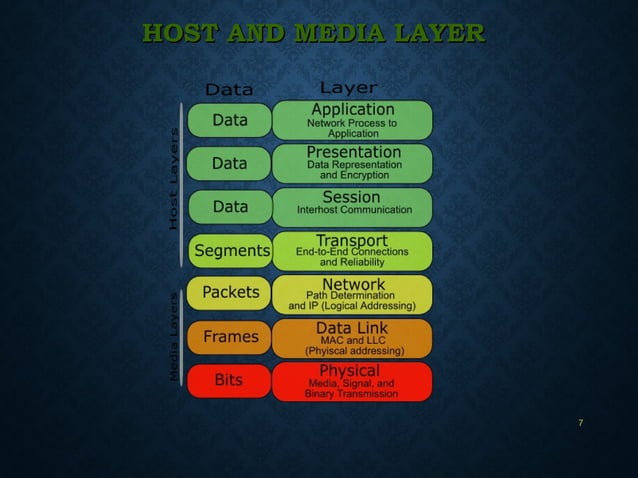 OSI 7 Layer Model | PPT