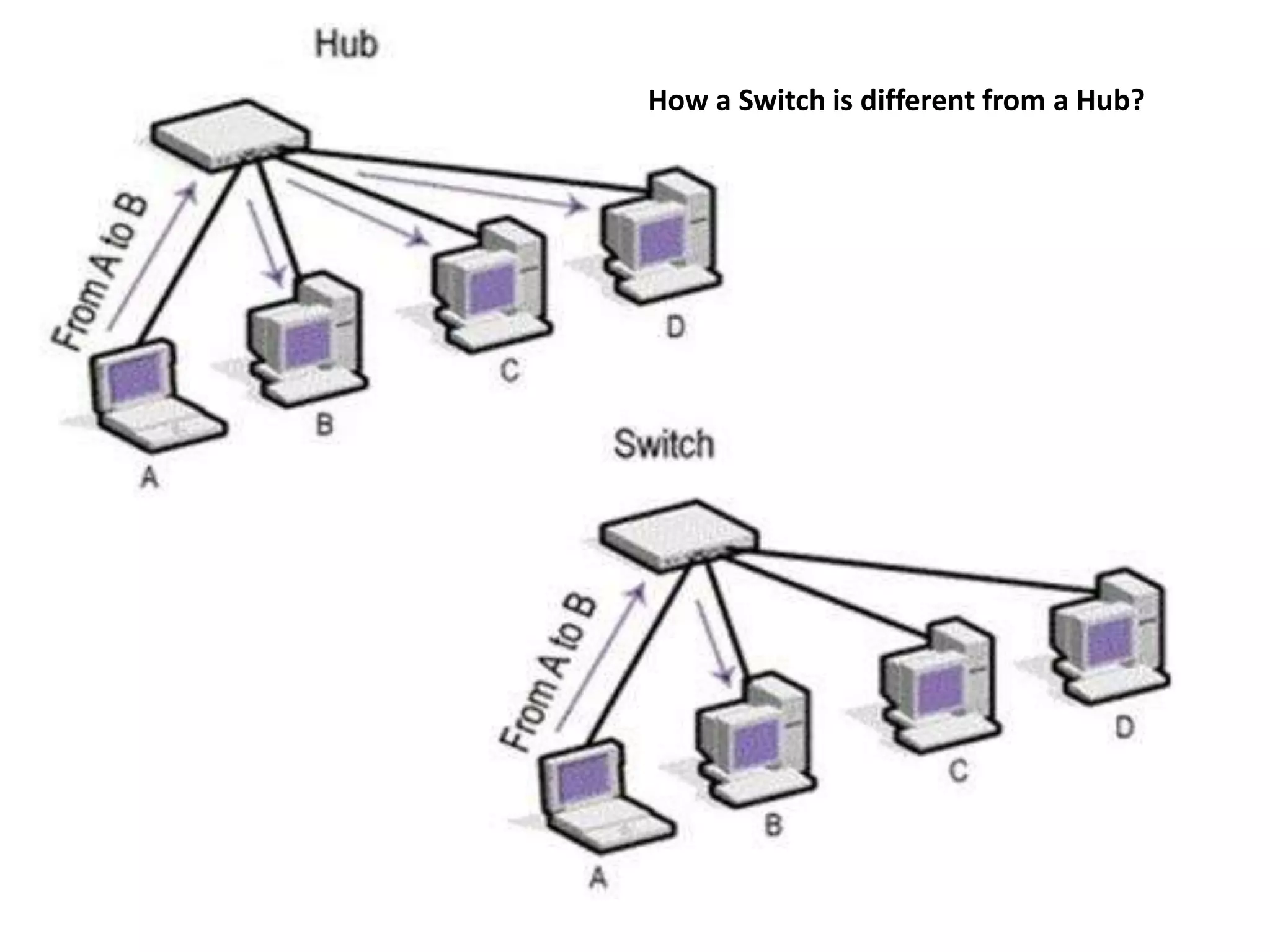 How a Switch is different from a Hub?
 