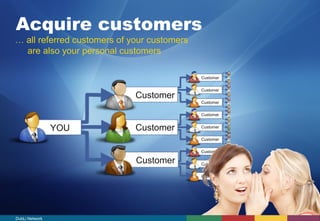 Acquire customers 
YOU 
Customer 
Customer 
Customer 
Customer 
Customer 
Customer 
Customer 
Customer 
Customer 
Customer 
Customer 
Customer 
… all referred customers of your customers 
are also your personal customers 
DubLi Network 
 