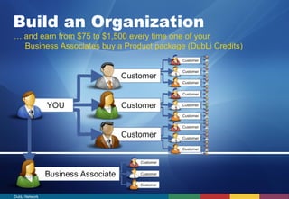 Build an Organization 
… and earn from $75 to $1,500 every time one of your 
Business Associates buy a Product package (DubLi Credits) 
YOU 
Customer 
Customer 
Customer 
Customer 
Customer 
Customer 
Customer 
Customer 
Customer 
Customer 
Customer 
Customer 
Customer 
Customer 
Customer 
Business Associate 
DubLi Network 
 