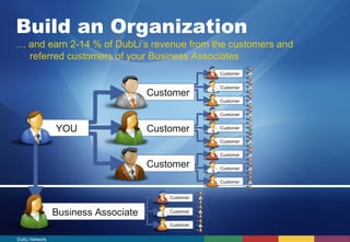 Build an Organization 
… and earn 2-14 % of DubLi’s revenue from the customers and 
referred customers of your Business Associates 
YOU 
Customer 
Customer 
Customer 
Customer 
Customer 
Customer 
Customer 
Customer 
Customer 
Customer 
Customer 
Customer 
Customer 
Customer 
Customer 
Business Associate 
DubLi Network 
 