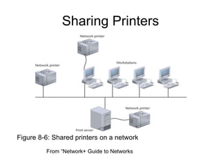 network printer.ppt | Operating Systems | Computer Software and ...