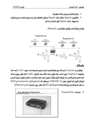 ASHBKeJj^
ÛJjJuAil Li4J SjJJl tjjijSjijiyû jJ
aj&jLgjAu <UaS ^jjj^- jAj j44 jjAjLSjj jiA4j( Signal ) 4jIj ûLSjj< Signal ) ^4j$24j
^jIjjj jUjjG ySj( Signal ) 4jIj ).Û£jjjjj
.( Repeater )
^jjj&ûi iS4ijjSujjj ^jUjj
Segment (2)
Fred Barney
0200. 1111.1111 0200. 2222.2222
Segment (t)
Wilma Betty
0200.3333.3333 0200.4444.4444
2v
•IV
y-2v
Hub
JLS Ij 4ÛI( LAN ) jjj^ j»JU UjjjJU jjj4j jLttLj ^jj4iLui>i j^j ûJb-jjLj Coaxial <u jjjSAû
ûLjt jljftJ 4Sj( Cable )
^ajV j4A j4S4i t
ûwlj U<u j<l« 4J jjjj ( Segment ) i^j^a24j
(jjjjS ÛuJjJ i£J£ui JjwLj J JjIJÛUm Jj4j j4j4J jj^JJJ 4tûS 4Sjjjj j4m ^LSjj^uLj J$j4A Ij4i
RJ45 j( Connector) ^(Support) 4S IjS;l«jjj (10BASE-T) ^l^S 4S jljjS jLSdjjj
t
(Ethernet port) ÎSjÛjjj ^Ju jjSjj ^RJ45 ^(Support)4S i$4iLjjjj j4j Lajjj4A jjSjj j
Twisted Pair ûw<u<u ? T
 
