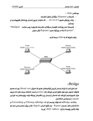ASHBKyjj^
i ( Hub )
^lSdJjö
.ijiij.Sn jis4j (JUSuu ( Repeater ) j dijjte -
]J £jA3jjuaj& jLSAJjjj ^jJ <U IjjljJJJ AS ( . . . 24- 16 - 8-4 )jji4A 'j&jjjJH
~
“Multiport IjJjjjj y—u 4ujjj4A jjjjj-Sjj JA-jjjj dJGjjj jAJ dJ_jj<u -
•t^ujjj ^Sj( Repeater )
jjja LLujjj jj <ûlj Repeater”
.jjljiS uujji ( Hub )4j aS djjjj 6^3
Fred Wilma
0200. 1111.1111 0200.3333.3333
4_) jjj ( Broad east )Jl>jAj 4S jjjaa jLS4j4«i^S jjjJjS jUwU I7un'i G ^^jIjjjLj jAJ
ijjJH 4S JjSjJ QwJjJ 4S4J4J-
j4m 41 ^( UOise ) 4jlj dSijjj (jjjjS JjXuA /JjA ijjiJ jmm4J I JlSLÛjLS
V
(jUljj#- 4J jLiukJjjj 4_Uj iSjjJ? ^j4u4^JJ jLtjJjJj (^4j4J 4_S,4d«jjj ipjJjj^Jjb” i£j_&
.
jLj LSGIj <yjjbj .jj j ( speed
ii ( Forwarding ) j ( Filtering ) lj(Bridge ) 41 IjS jJLjjU 4djS j»4j lj(Bridge ) 41 j»^4j
jjj j4_j (j-wL <£ijjli Juu jl_Si ( Signal )
^jjS 4jjjj jb ( Repeat ) jljijAu lj.Sn jL«j LS GIj
.4j (jÇ ( MAC address )juljj 4lujjl| jj4Sj 4lu
 