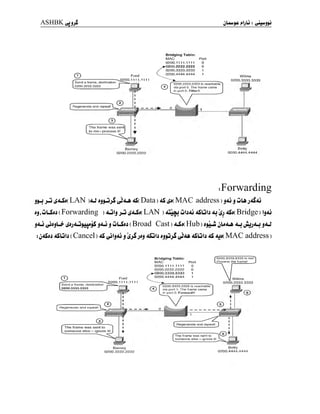 ASHBKyjj^
Bridging Table:
MAC
0200. 1111.1111
Port
0
Wilma
0200. 3333.3333
Barney
0200. 2222.2222
Betty
0200. 4444.4444
5 Forwarding
>j LAN )4J tj±3JL Jiiu iS( Data ) 4S &( MAC address )
j4j j ûUj4^4j
j^.ûLSjj ( Forwarding ) 4J5Ij>û^4-Sj(LAN ) *jjm û!j4j 4SGIj 4j & tSt( Bridge ) IjAj
j4j i£tjA3$£tA$& j4j j ûLSjj ( Broad Cast ) <lSj( Hub ) tyJiû jL<t^ <u jjj>4j ^<U
: j4Sjj 4SGL ( Cancel ) 4S 1 i^>S >dj 4Sûh tjJjZ 4SGb tS &tt( MAC address
Bridging Table:
MAC Port
0200. 1111.1111 0
0200. 2222.2222 O
,^ 0200. 3333.3333 1
[
0200.3333.3333 is me
Lprocess the frame!
© Fred
nonn iiii 1111
: 0200.4444.4444 1
Send a frame, destination
UtiUU. lill. llll >;
onn OOOO OOOO i*.
__0200. 3333.3333
© UtUU.ooovj.oooo is reacnaoie
via port 1 . The frame came
^n port 0. Forward!!
3
Wilma
0200. 3333.3333
^Regenerate and repeatFl^^
The frame was sent to
someone else — ignore it!
a
CD
pRegenerateand repeat!
The frame was sent to
someone else — ignore it!
"l
®*
Betty
0200. 4444.4444
Barney
0200. 2222.2222
 